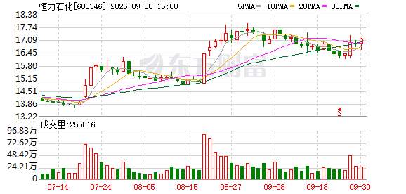 炒股配资行情 恒力石化今日大宗交易平价成交1166.73万股，成交额2亿元