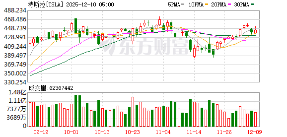 十大配资公司排名 特斯拉上海超级工厂迎来第400万辆整车下线，贡献全球市场一半产量